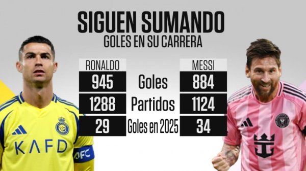 Messi đã ghi được 34 bàn thắ
